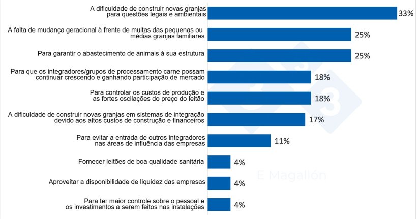 Por que as empresas integradoras e os grupos processadores de carne estão comprando granjas? A pesquisa com usuários da 333. % do total de participantes. Pesquisa de múltiplas respostas.
